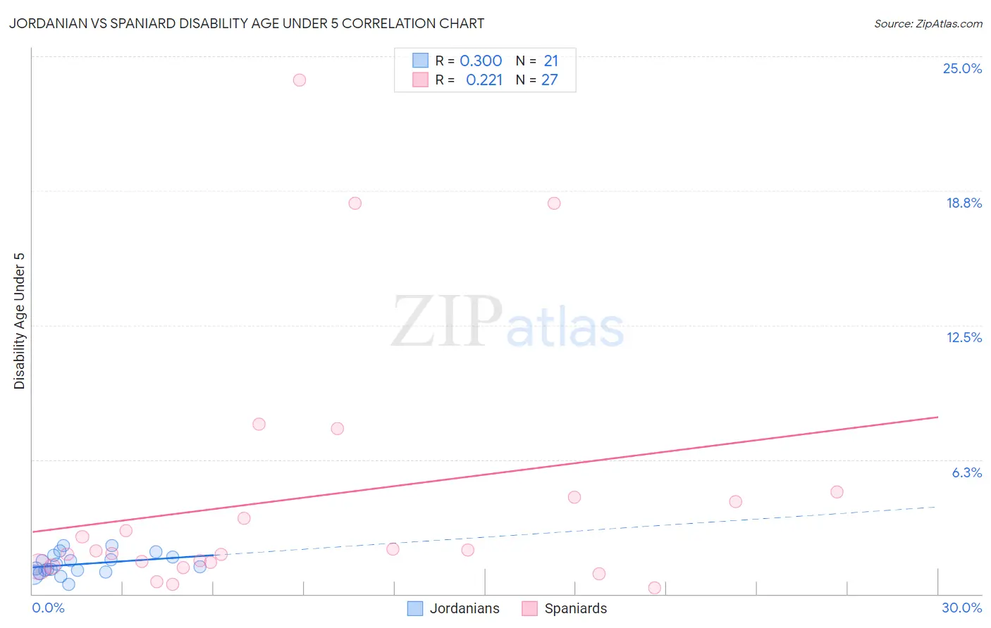 Jordanian vs Spaniard Disability Age Under 5