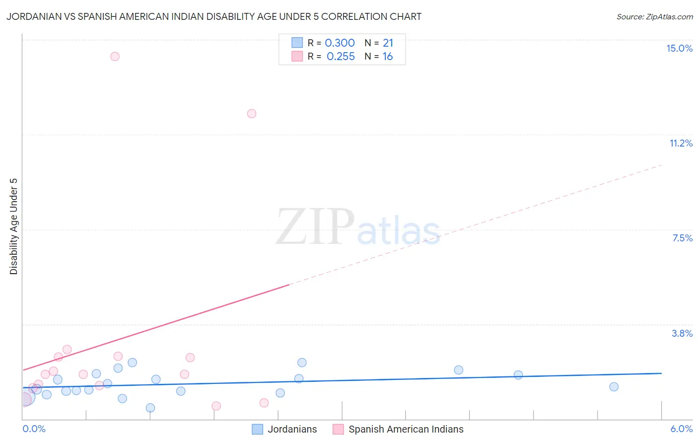 Jordanian vs Spanish American Indian Disability Age Under 5