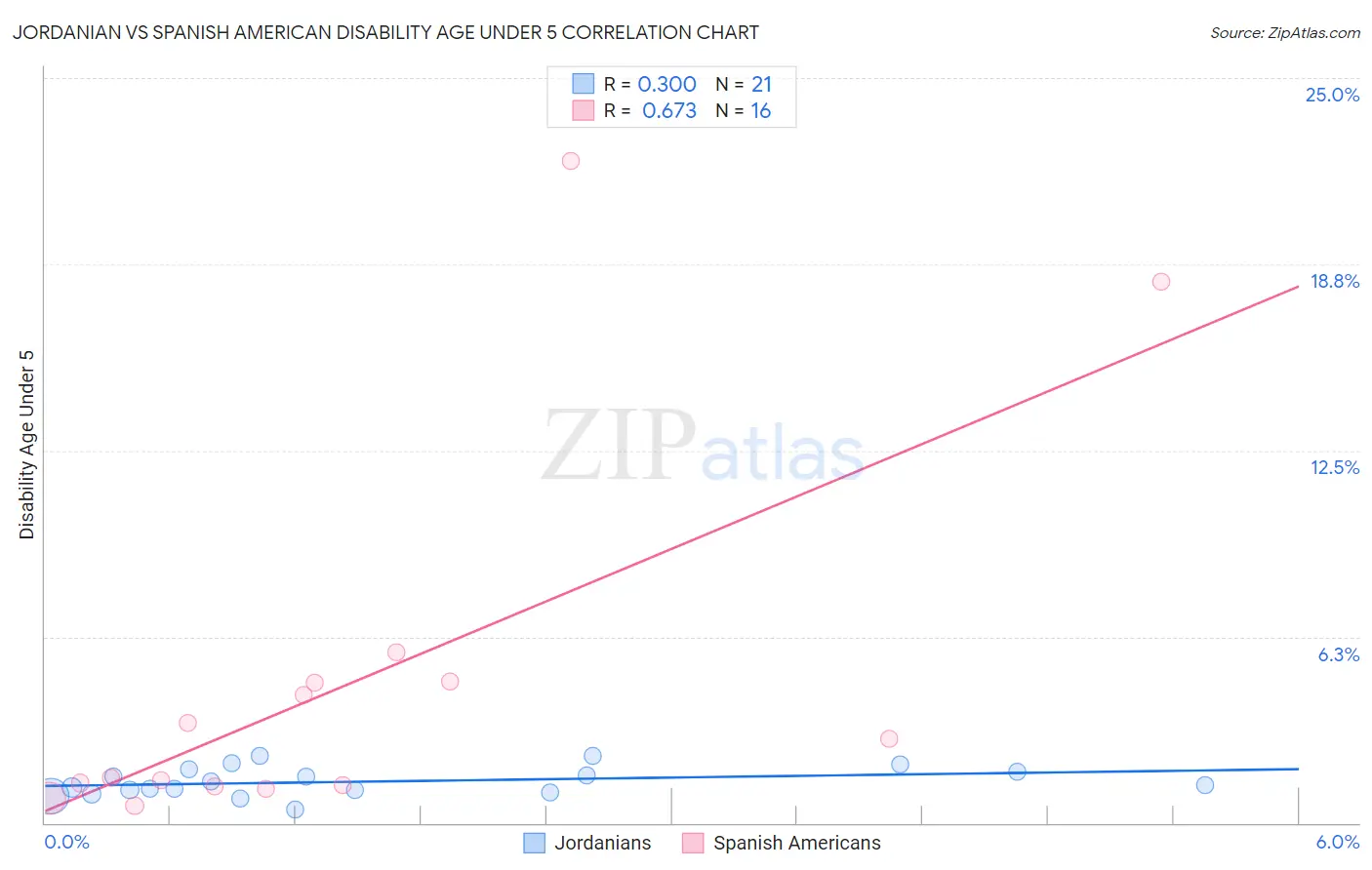 Jordanian vs Spanish American Disability Age Under 5