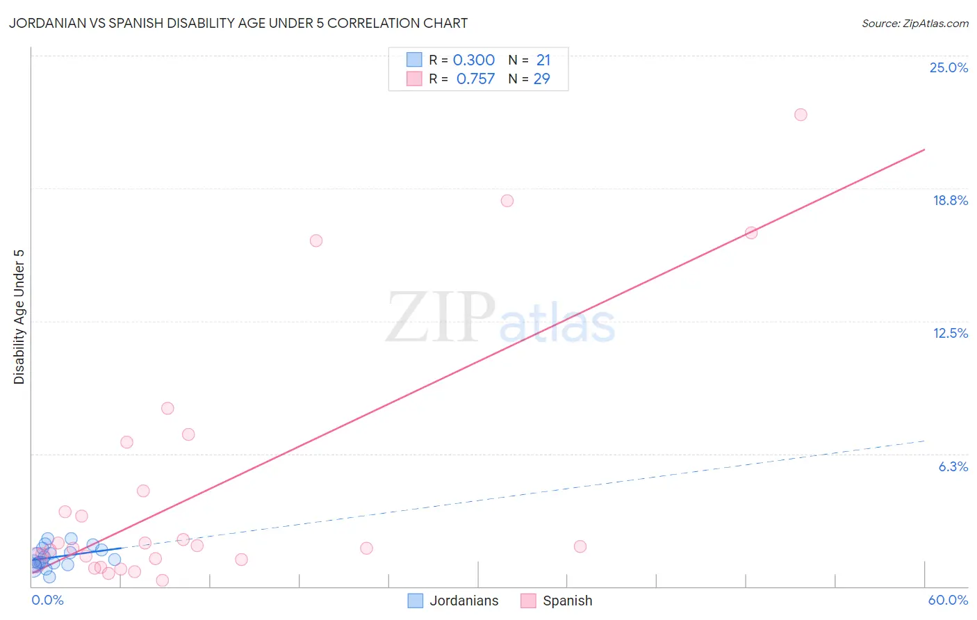 Jordanian vs Spanish Disability Age Under 5