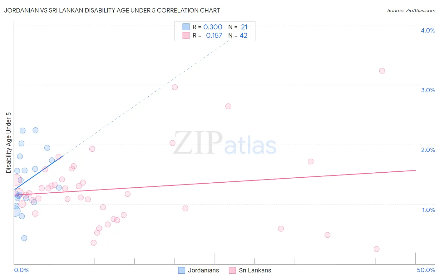 Jordanian vs Sri Lankan Disability Age Under 5