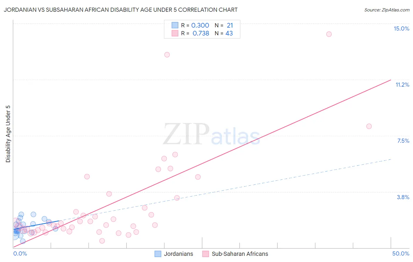 Jordanian vs Subsaharan African Disability Age Under 5