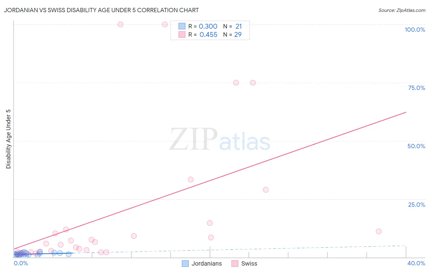 Jordanian vs Swiss Disability Age Under 5