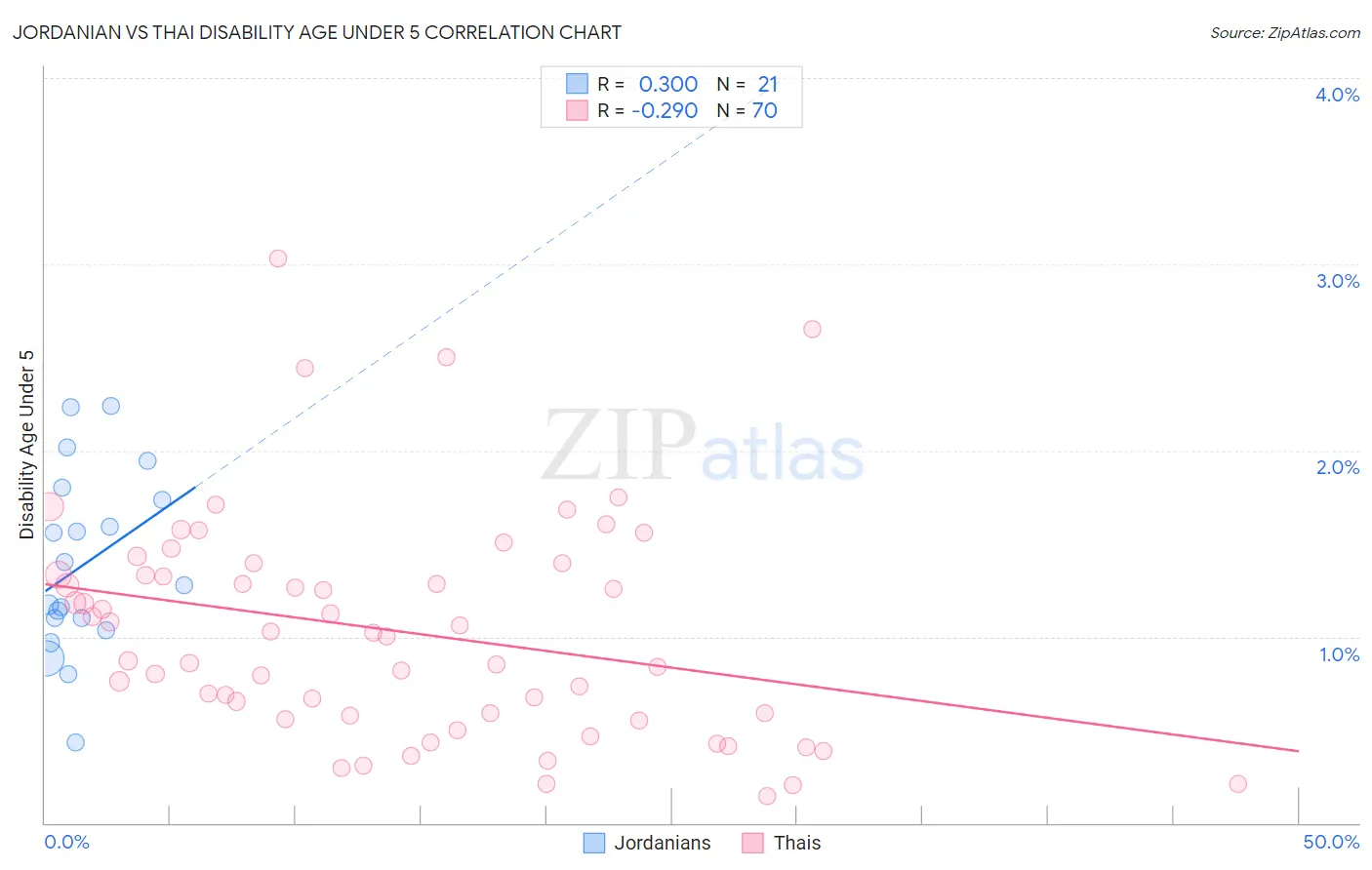 Jordanian vs Thai Disability Age Under 5