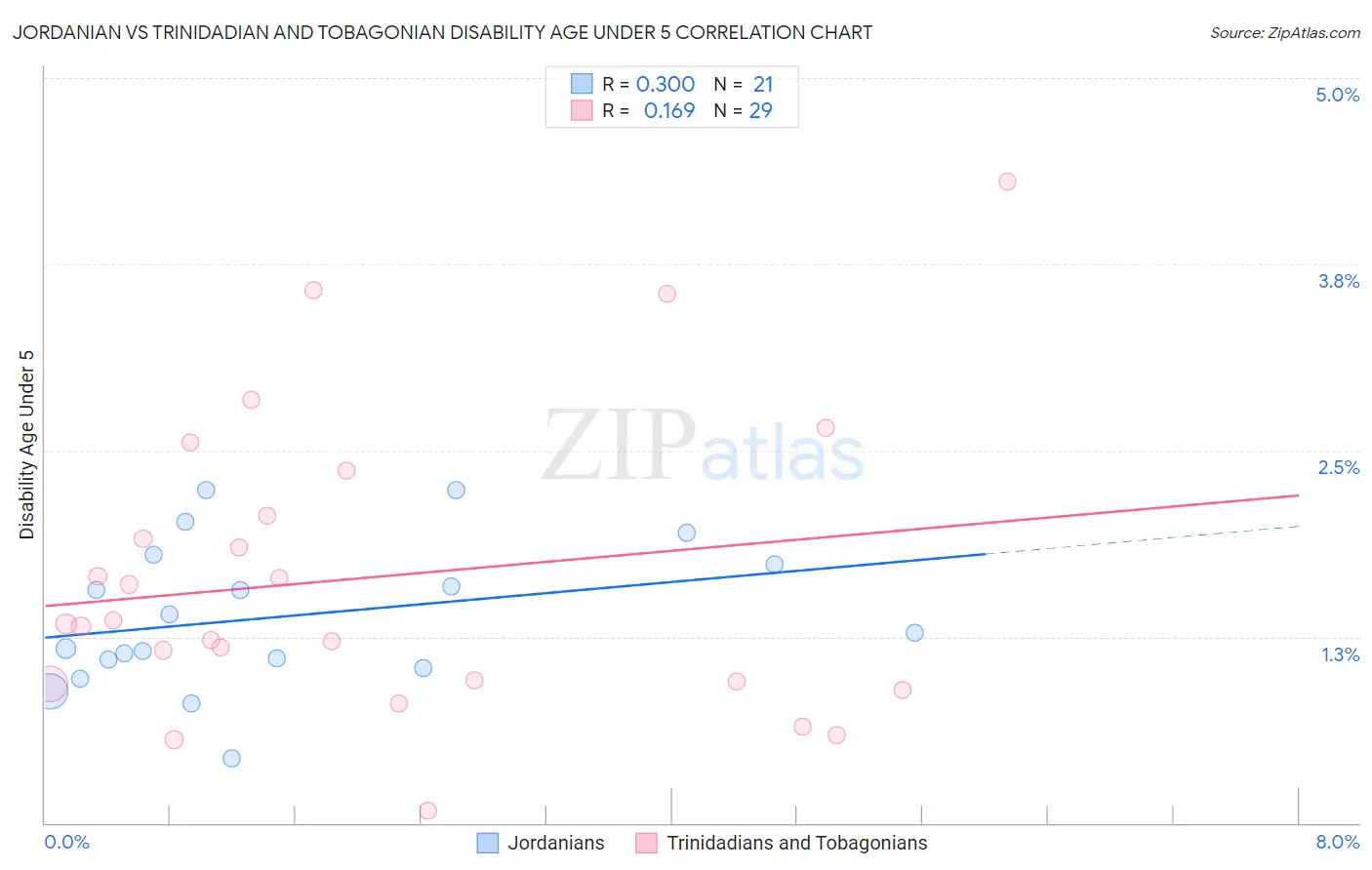 Jordanian vs Trinidadian and Tobagonian Disability Age Under 5