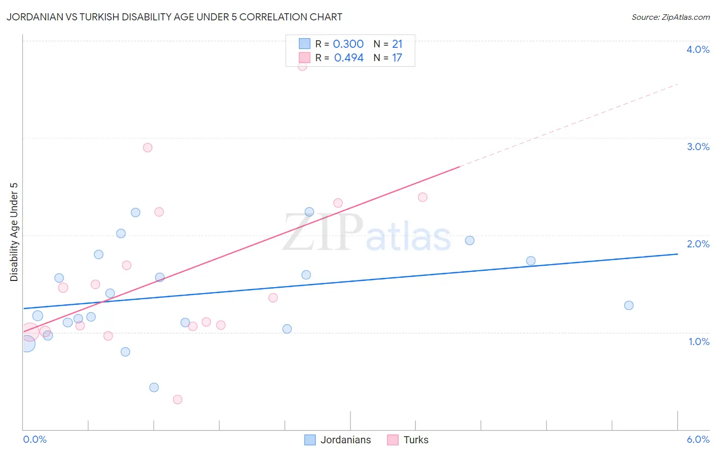 Jordanian vs Turkish Disability Age Under 5