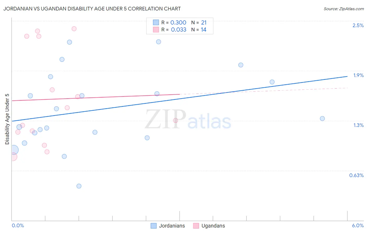 Jordanian vs Ugandan Disability Age Under 5