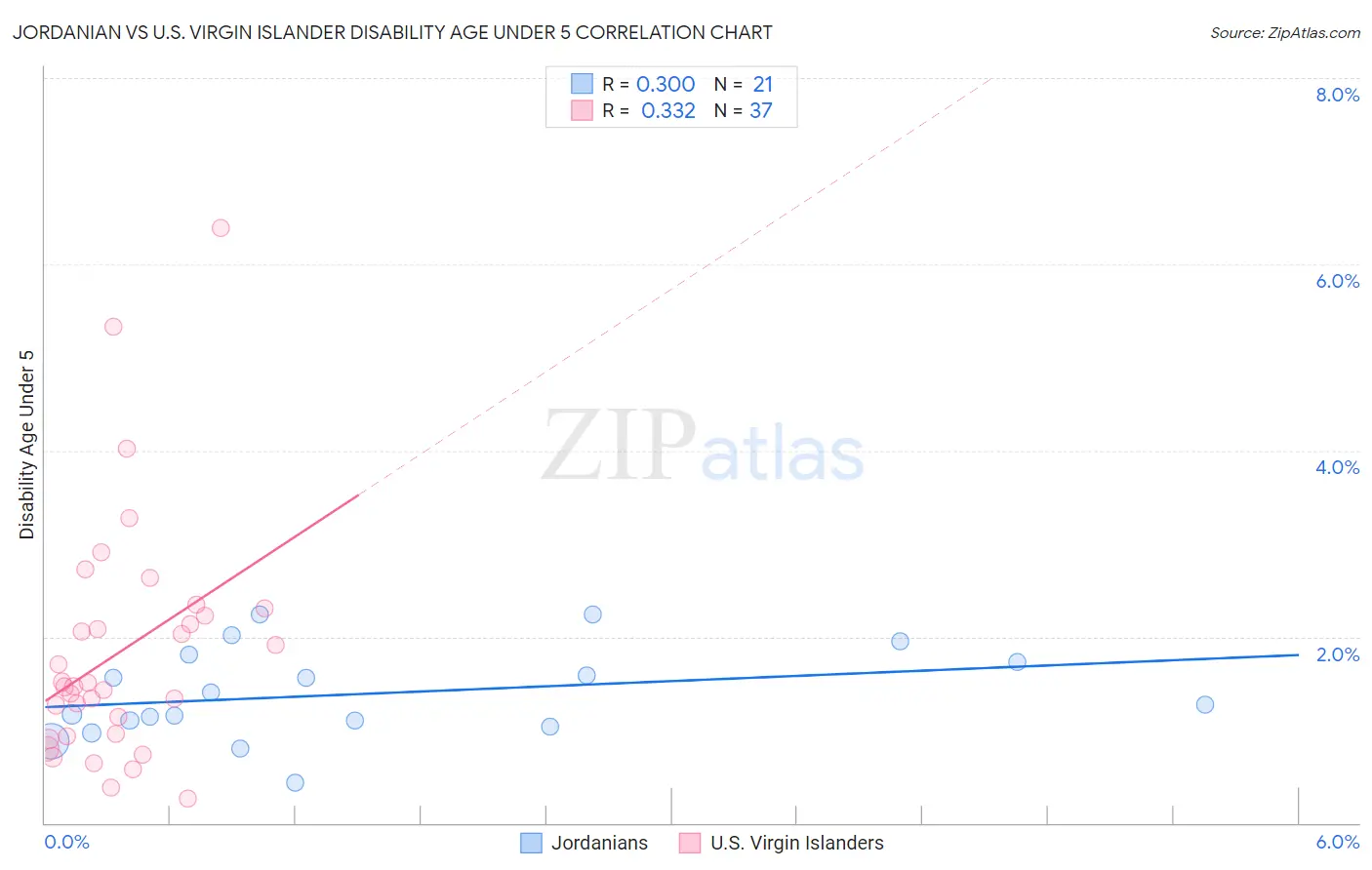 Jordanian vs U.S. Virgin Islander Disability Age Under 5