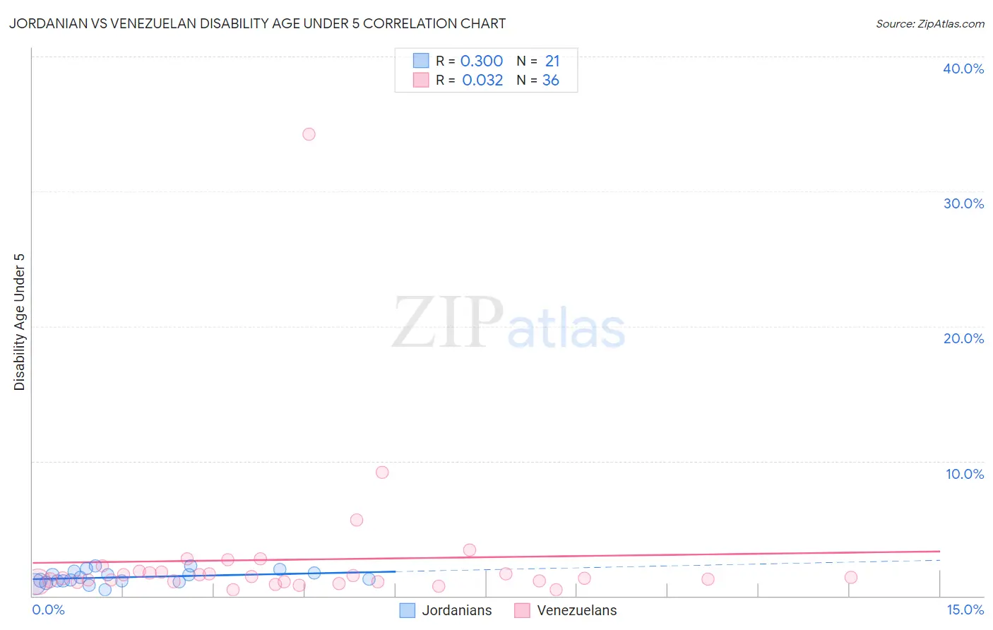 Jordanian vs Venezuelan Disability Age Under 5