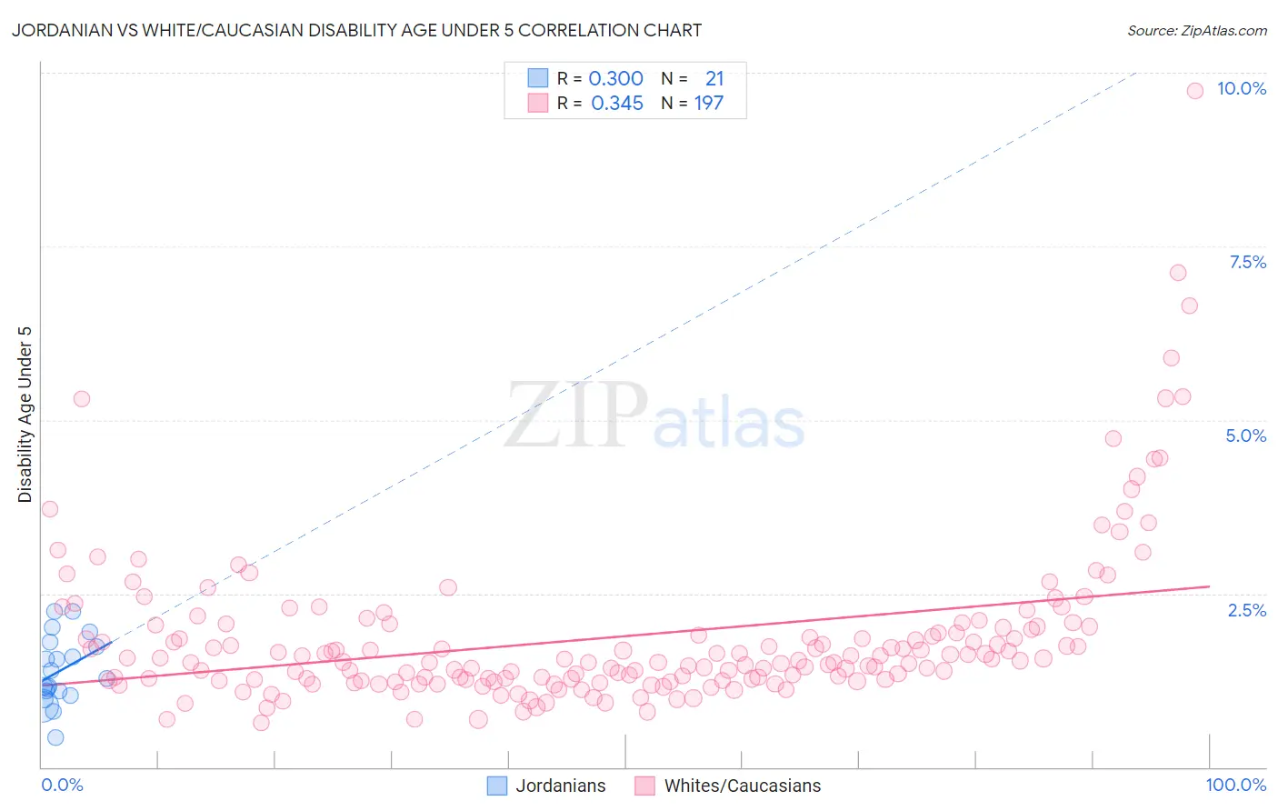 Jordanian vs White/Caucasian Disability Age Under 5
