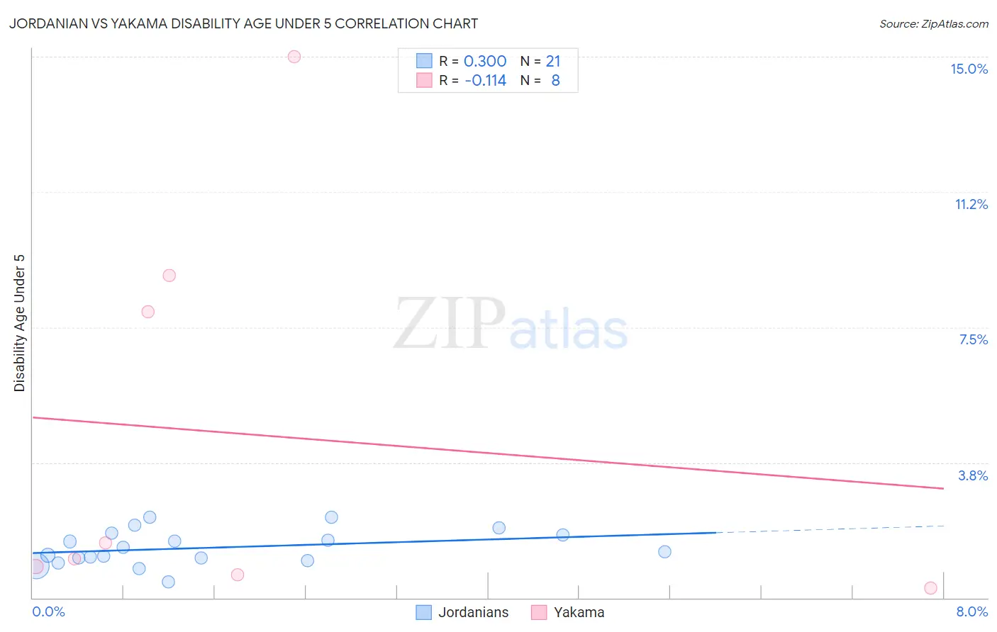 Jordanian vs Yakama Disability Age Under 5