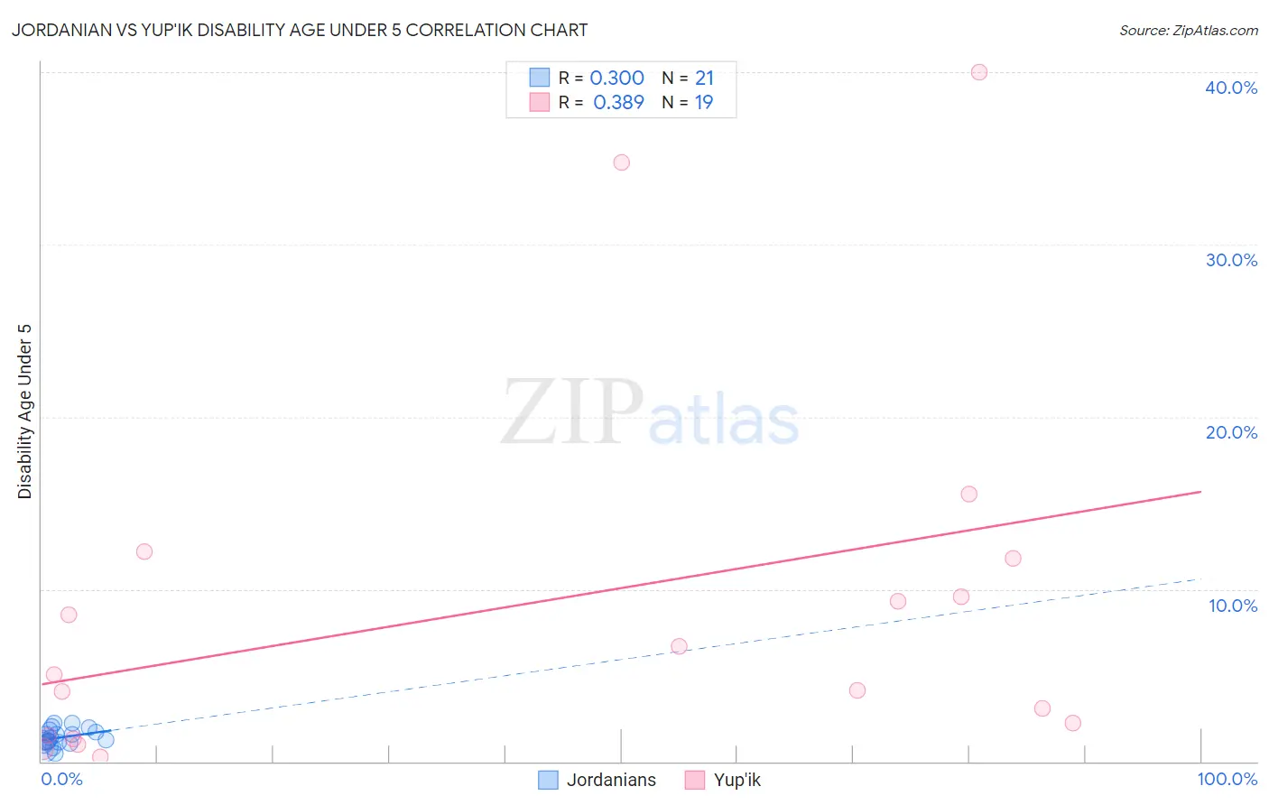 Jordanian vs Yup'ik Disability Age Under 5