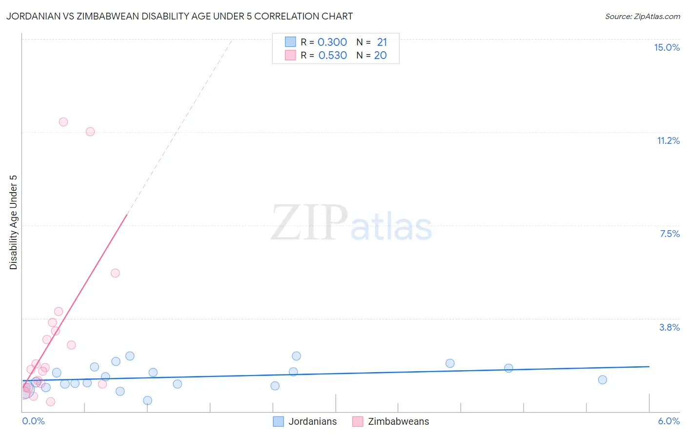 Jordanian vs Zimbabwean Disability Age Under 5