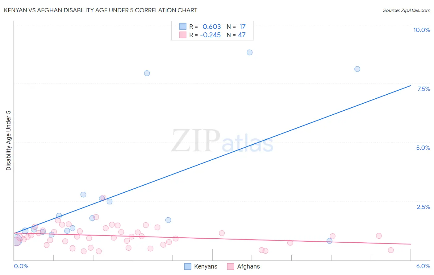 Kenyan vs Afghan Disability Age Under 5