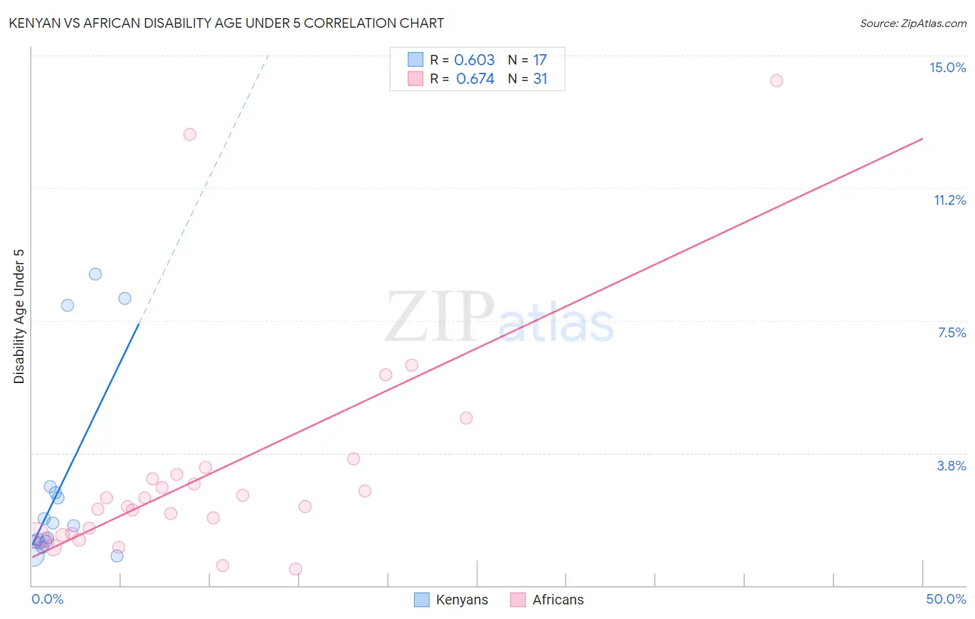 Kenyan vs African Disability Age Under 5