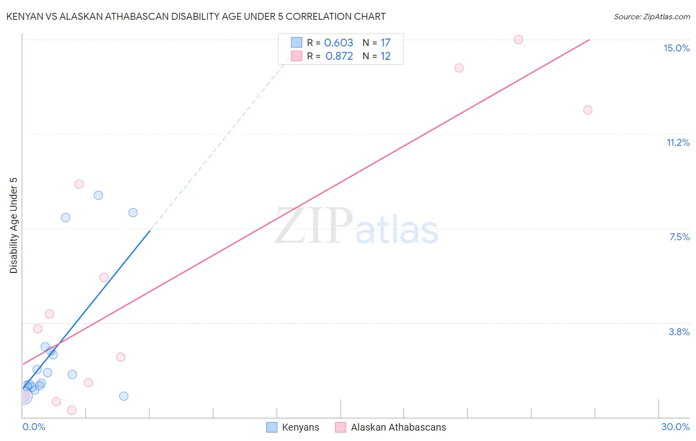 Kenyan vs Alaskan Athabascan Disability Age Under 5