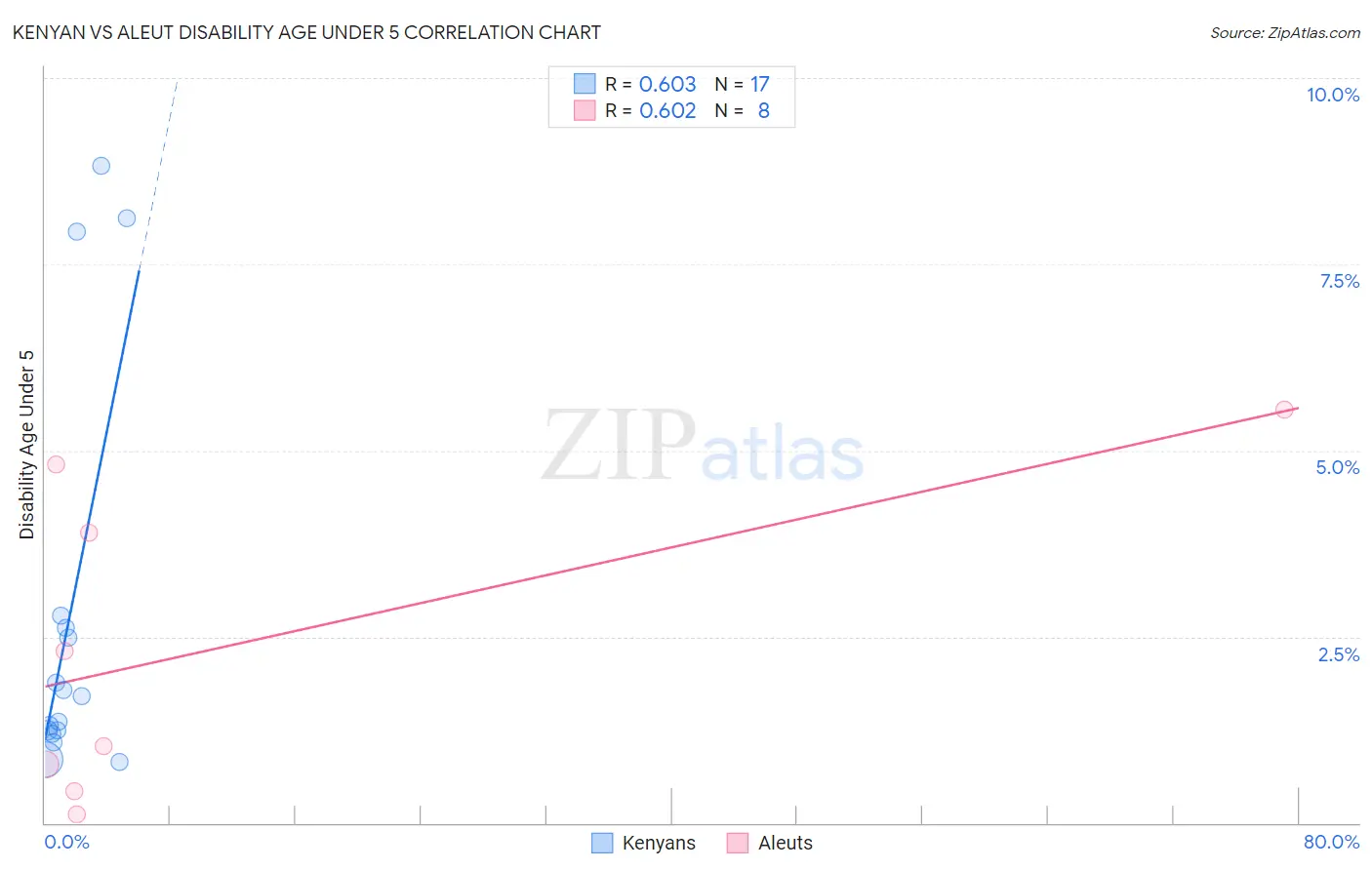 Kenyan vs Aleut Disability Age Under 5