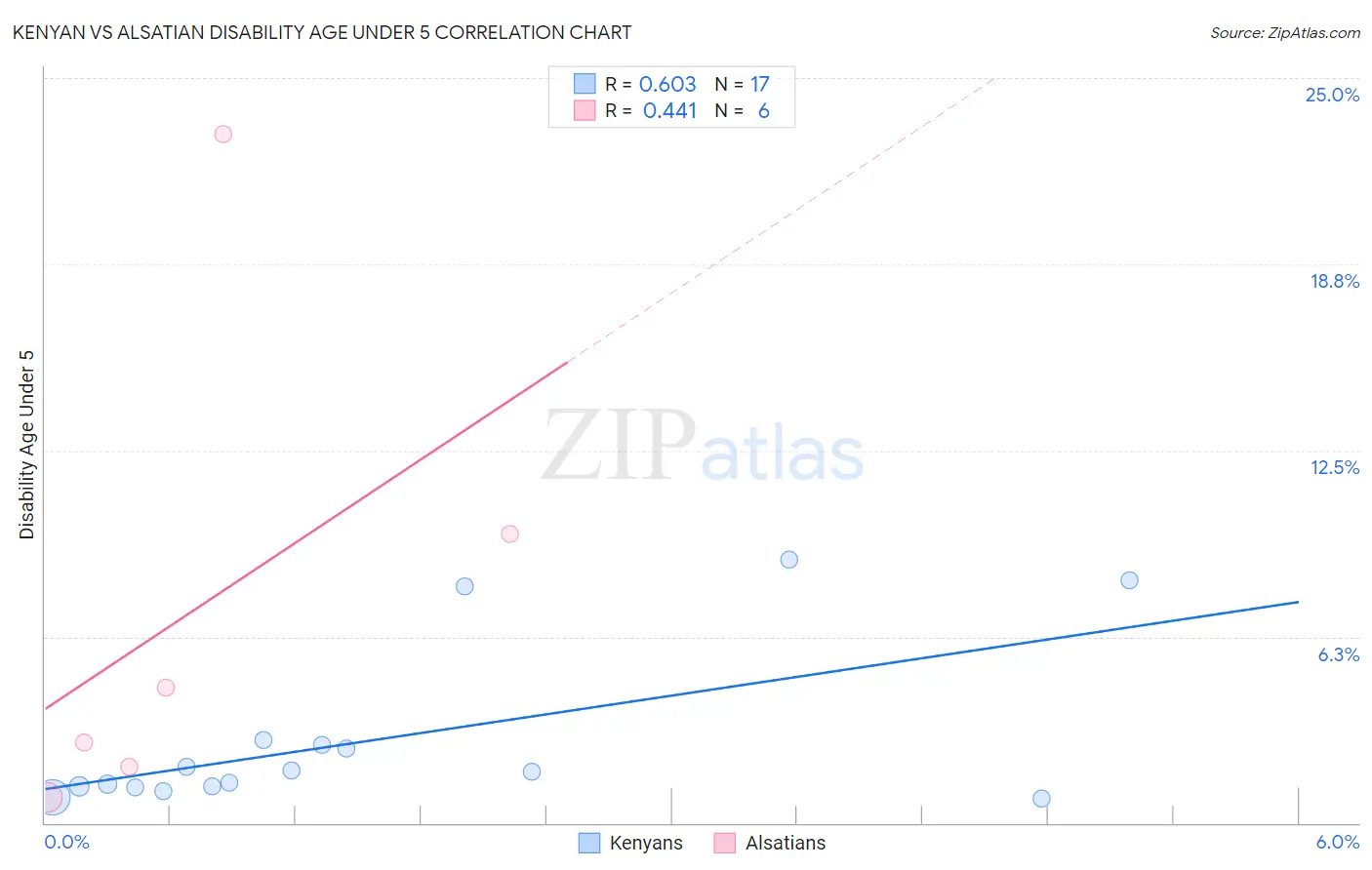 Kenyan vs Alsatian Disability Age Under 5