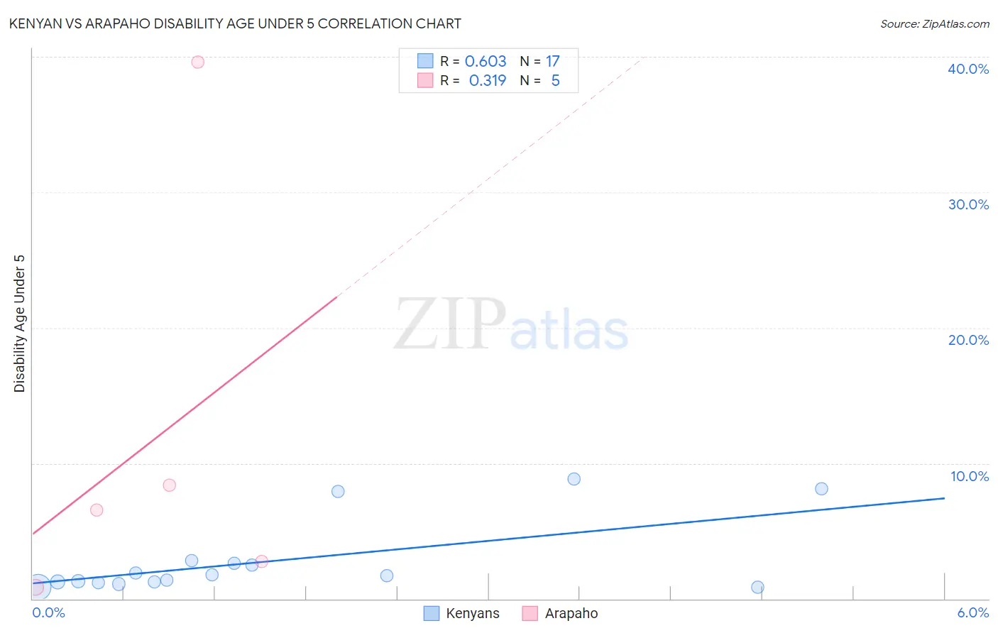 Kenyan vs Arapaho Disability Age Under 5