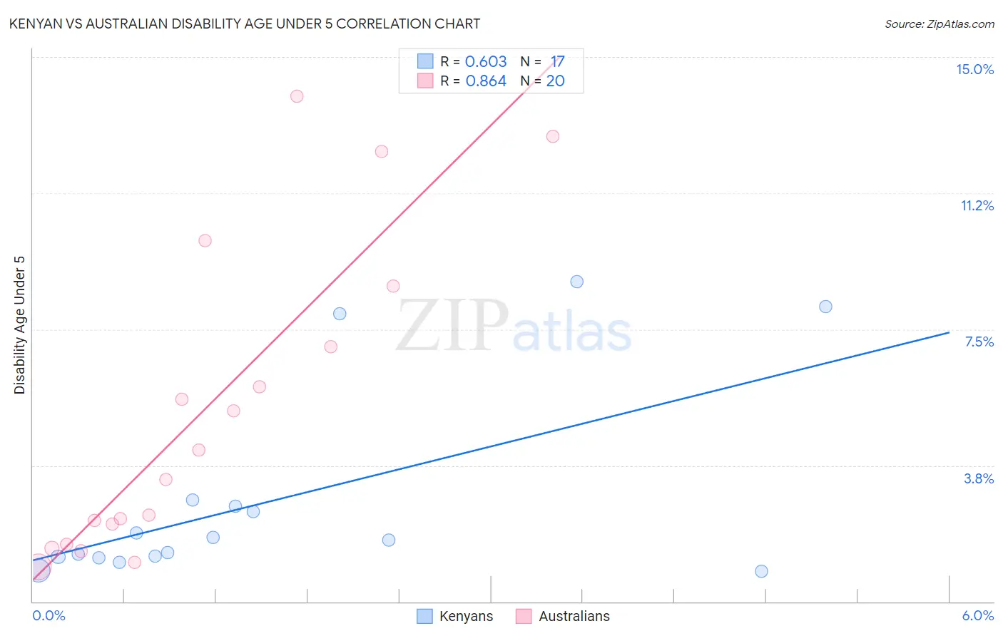 Kenyan vs Australian Disability Age Under 5