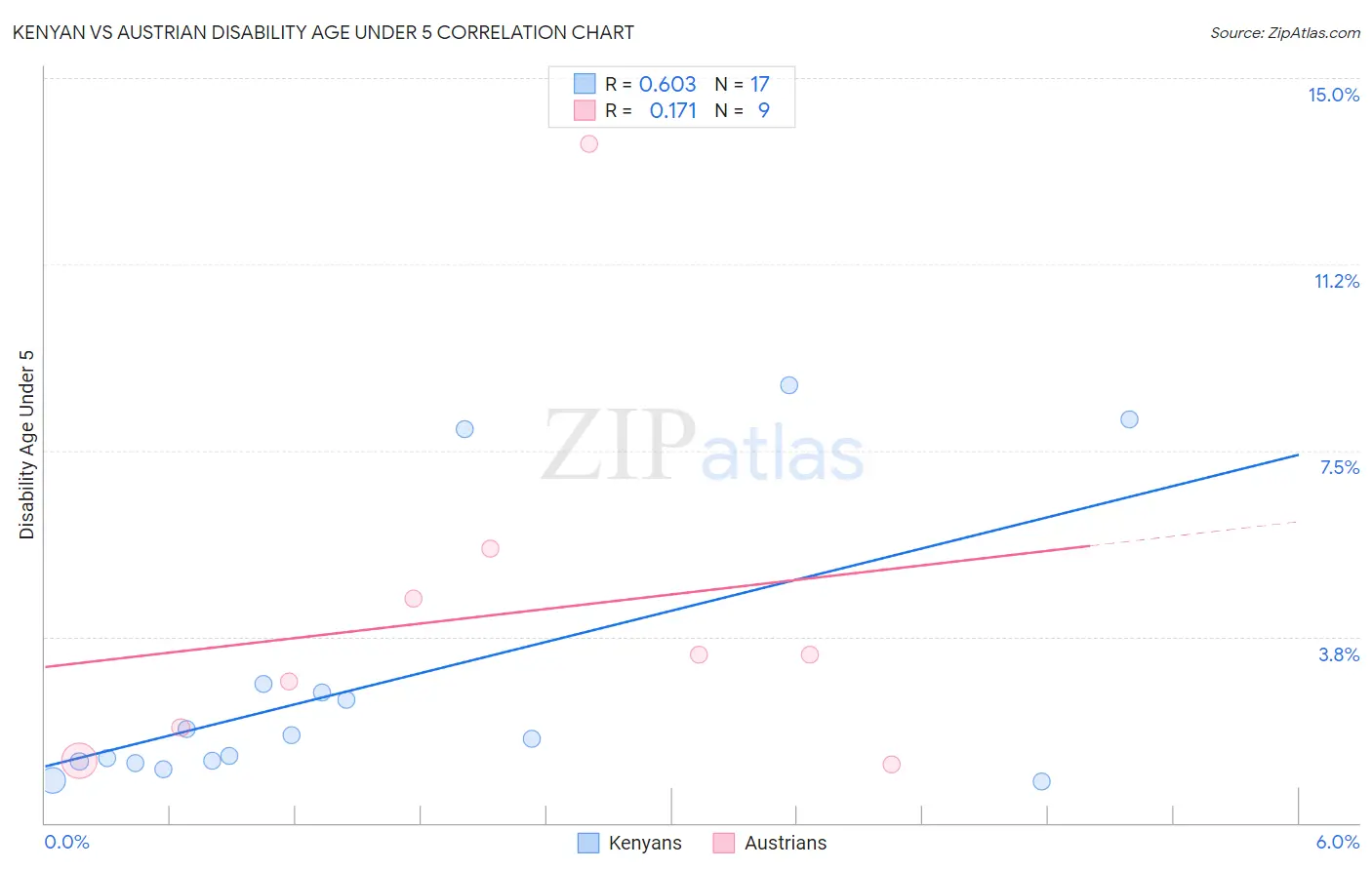 Kenyan vs Austrian Disability Age Under 5