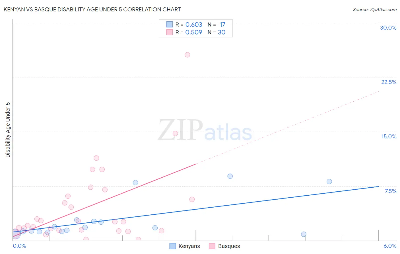 Kenyan vs Basque Disability Age Under 5
