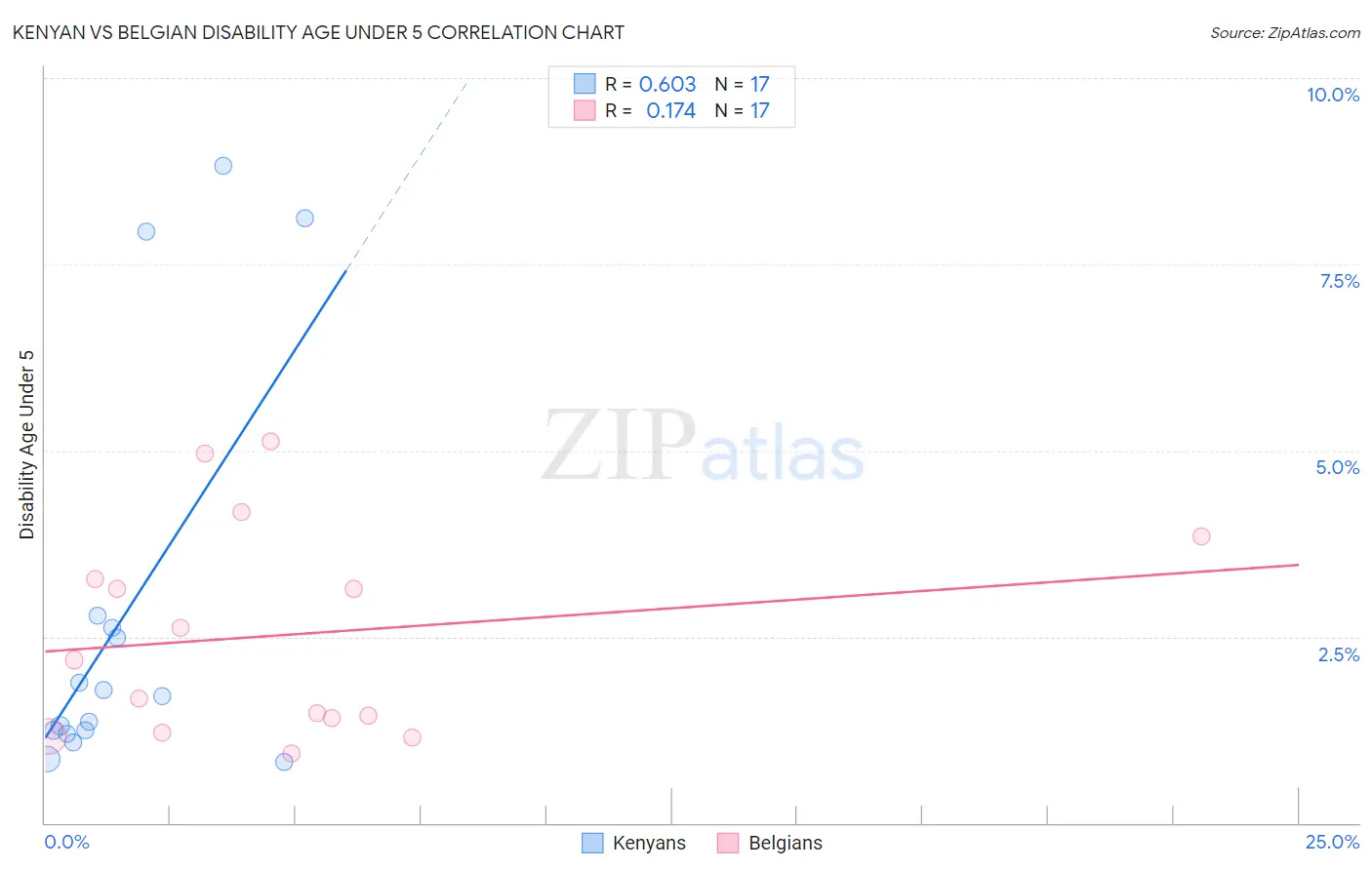 Kenyan vs Belgian Disability Age Under 5
