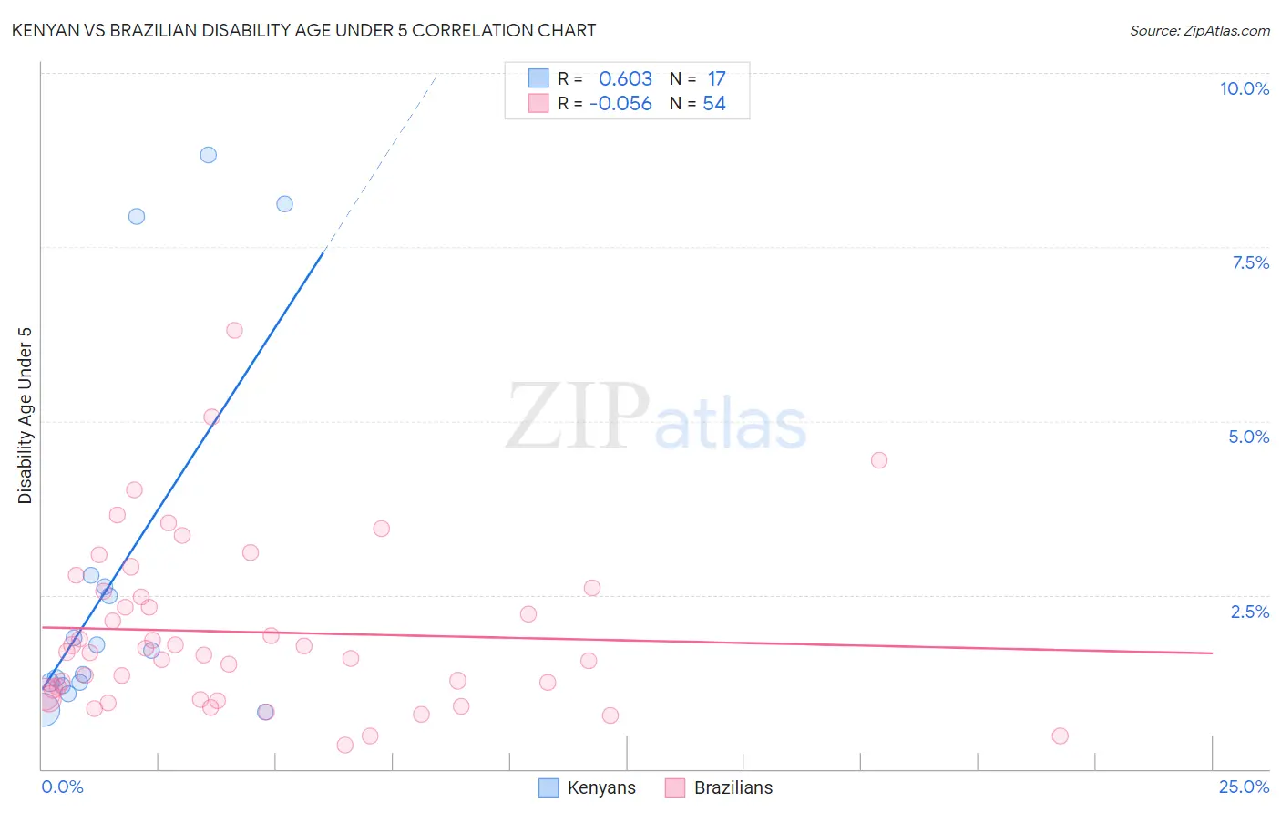 Kenyan vs Brazilian Disability Age Under 5