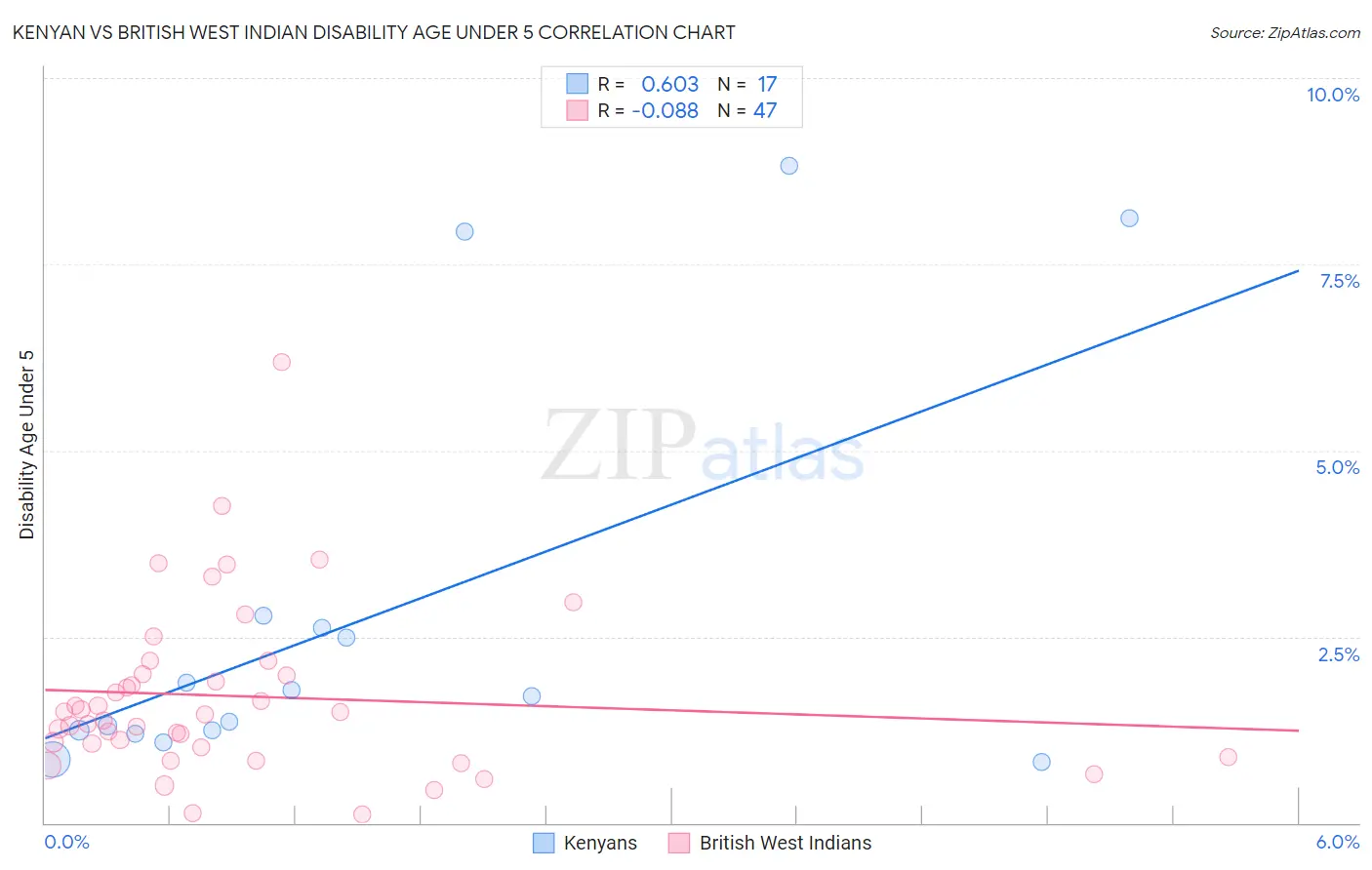 Kenyan vs British West Indian Disability Age Under 5
