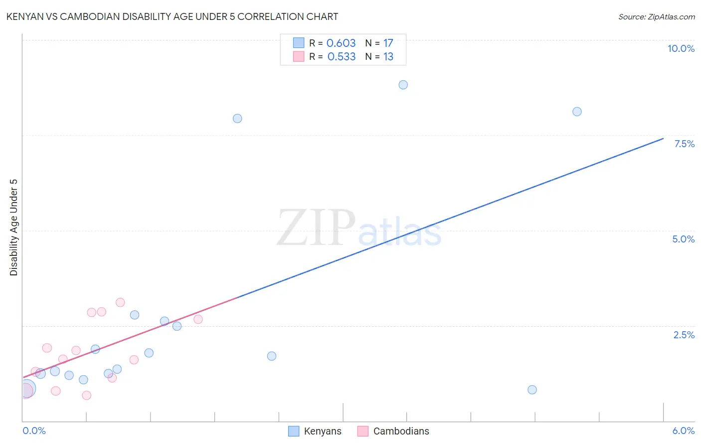 Kenyan vs Cambodian Disability Age Under 5