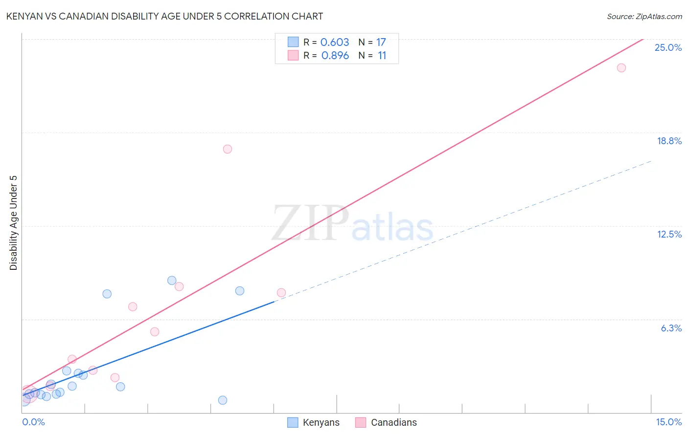 Kenyan vs Canadian Disability Age Under 5