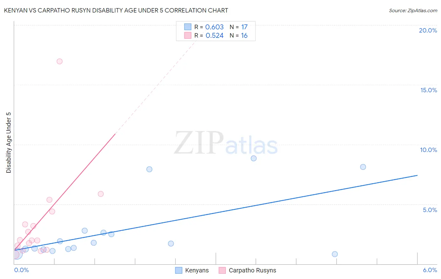 Kenyan vs Carpatho Rusyn Disability Age Under 5