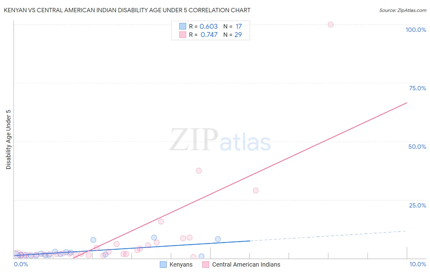 Kenyan vs Central American Indian Disability Age Under 5