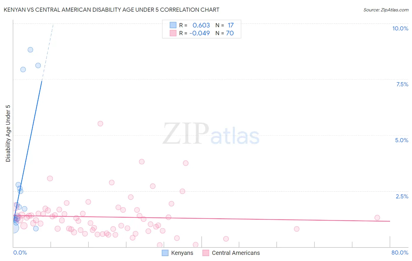 Kenyan vs Central American Disability Age Under 5