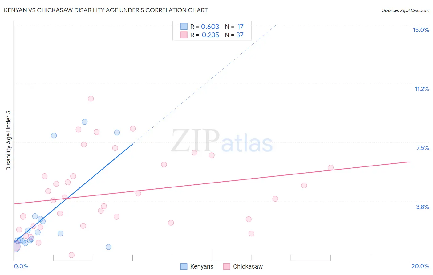 Kenyan vs Chickasaw Disability Age Under 5