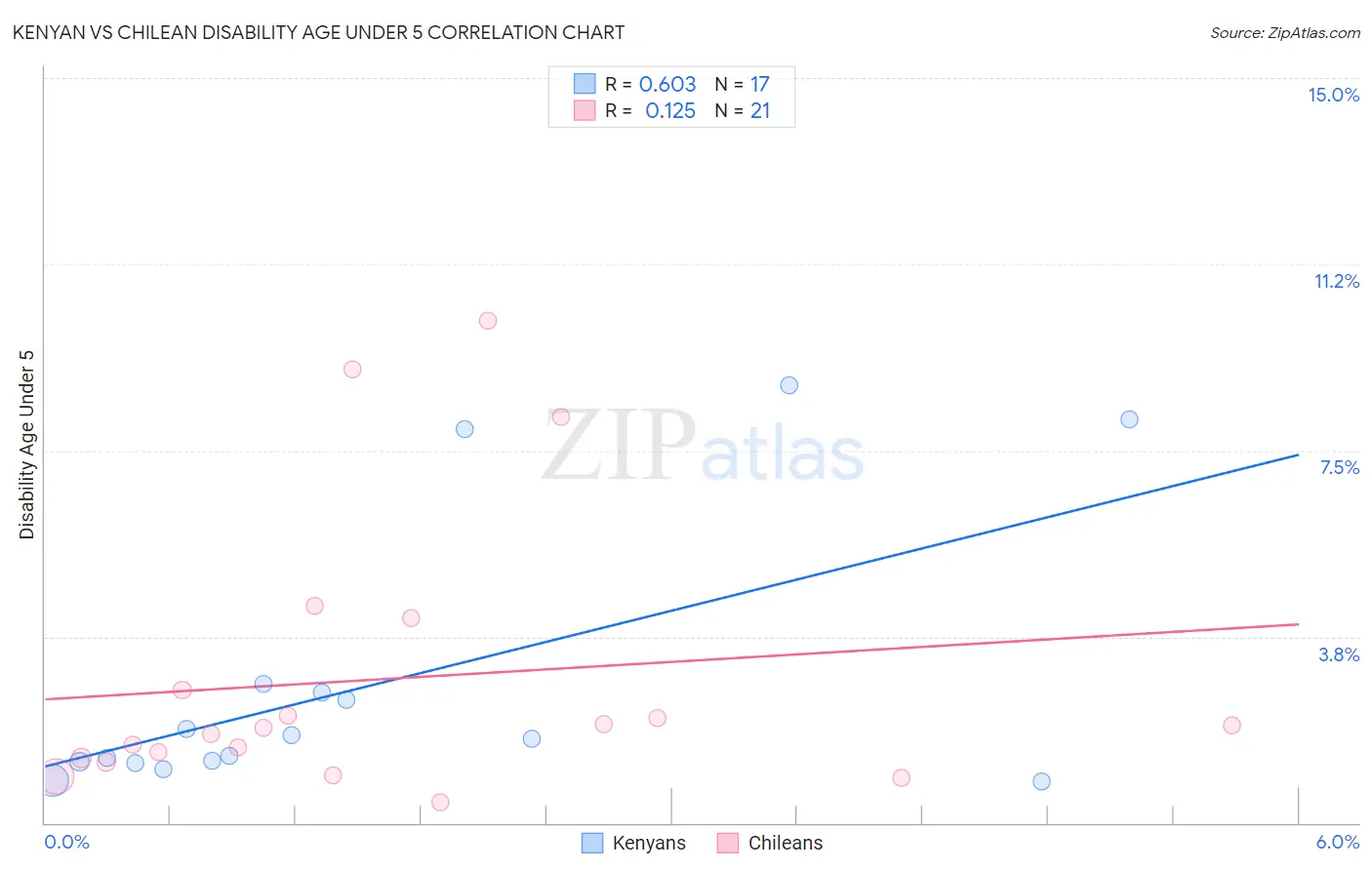 Kenyan vs Chilean Disability Age Under 5