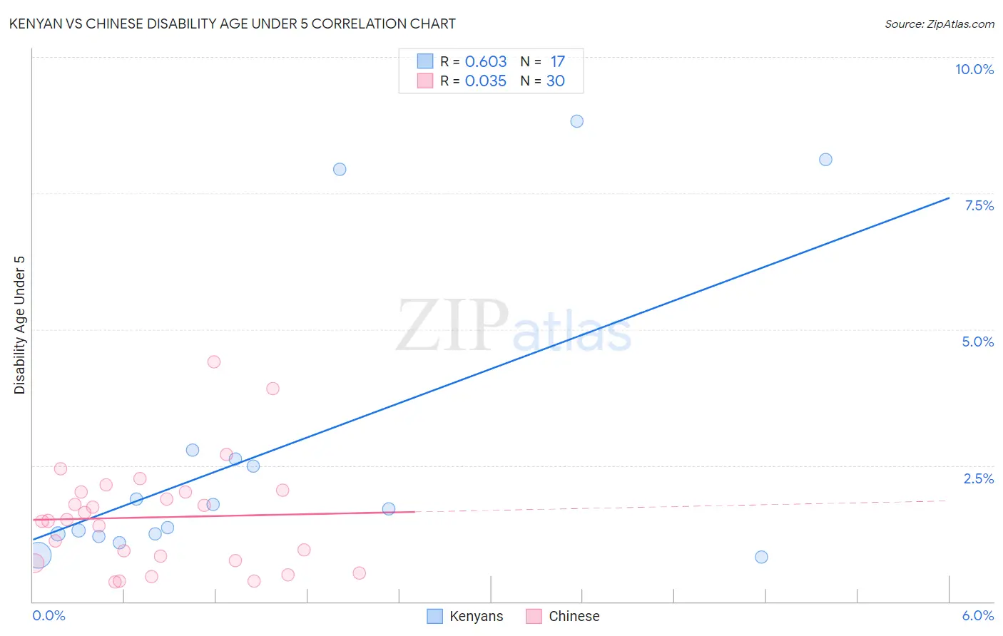 Kenyan vs Chinese Disability Age Under 5