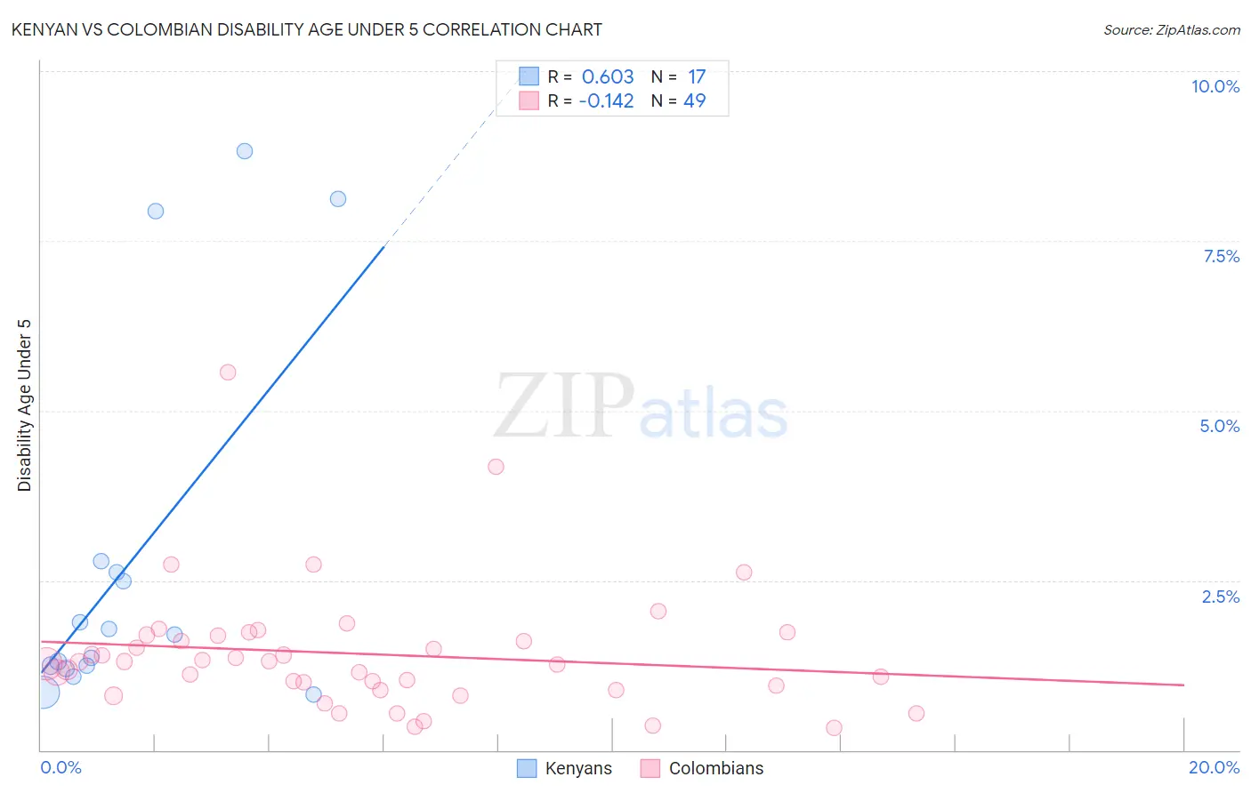 Kenyan vs Colombian Disability Age Under 5