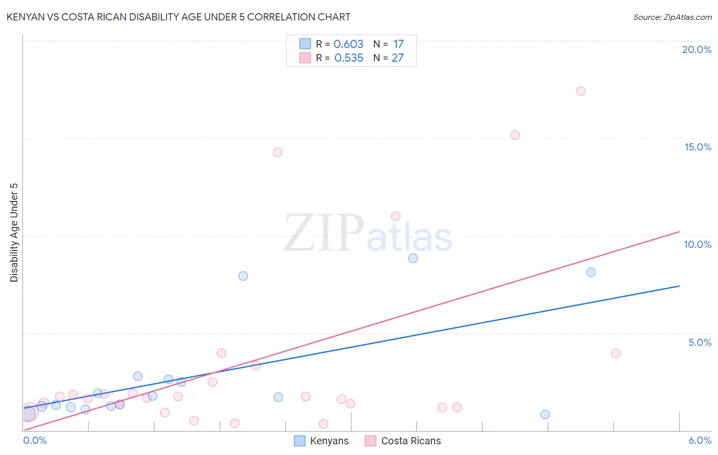 Kenyan vs Costa Rican Disability Age Under 5