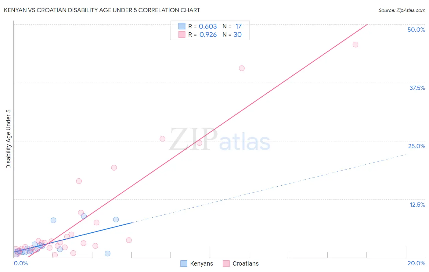 Kenyan vs Croatian Disability Age Under 5