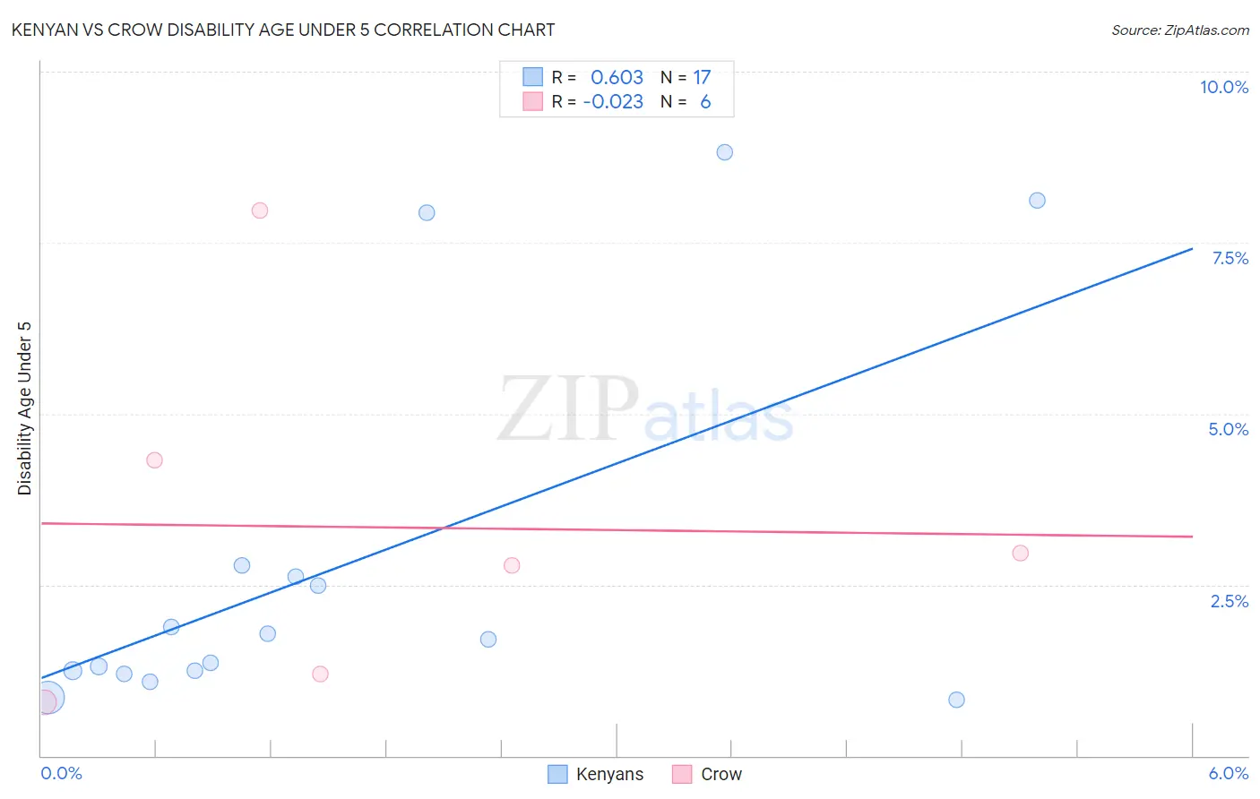 Kenyan vs Crow Disability Age Under 5