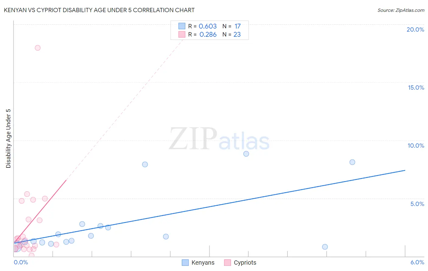 Kenyan vs Cypriot Disability Age Under 5