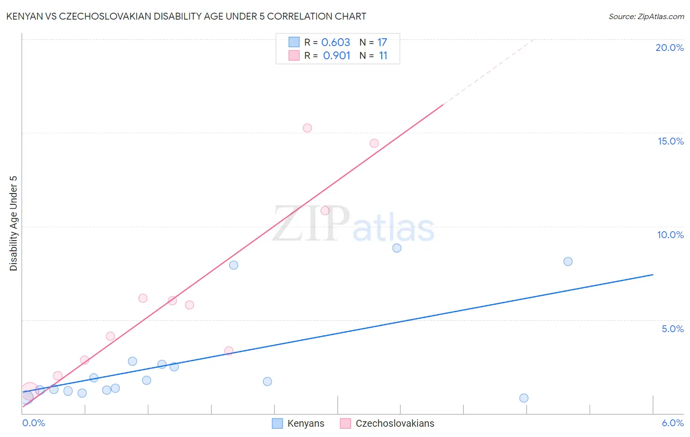 Kenyan vs Czechoslovakian Disability Age Under 5