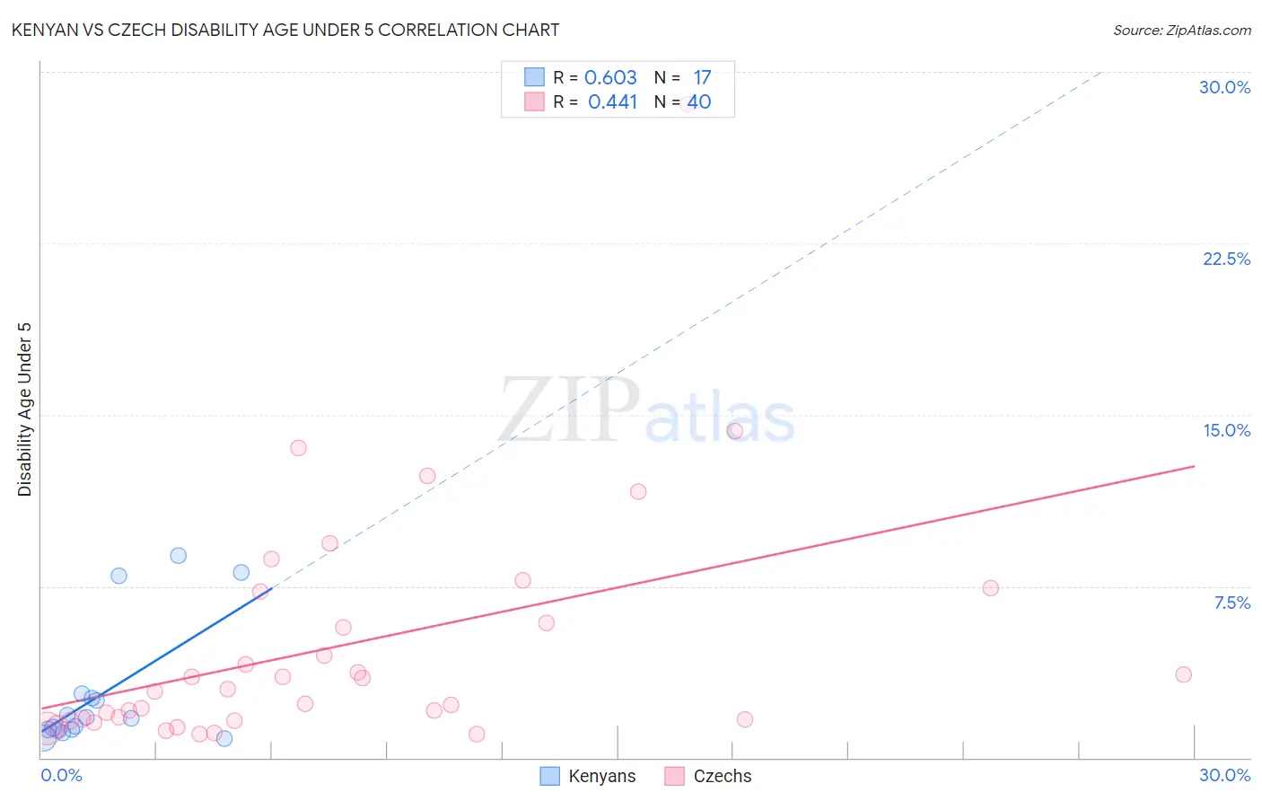 Kenyan vs Czech Disability Age Under 5