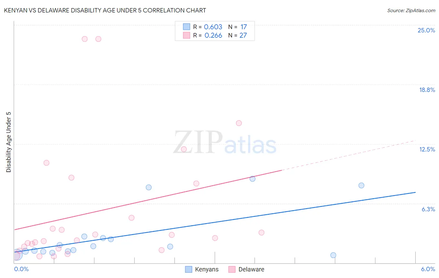 Kenyan vs Delaware Disability Age Under 5
