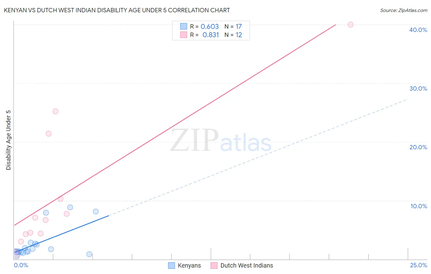 Kenyan vs Dutch West Indian Disability Age Under 5