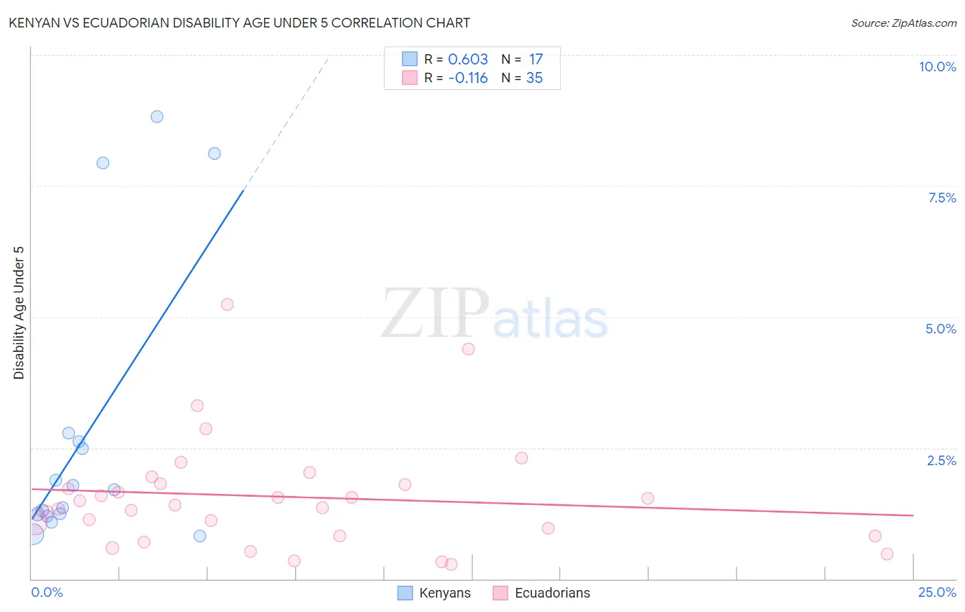 Kenyan vs Ecuadorian Disability Age Under 5