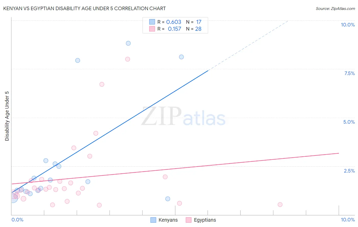 Kenyan vs Egyptian Disability Age Under 5