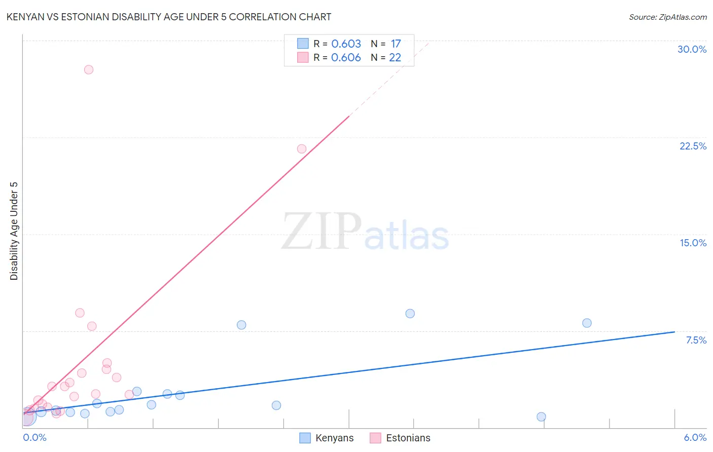 Kenyan vs Estonian Disability Age Under 5