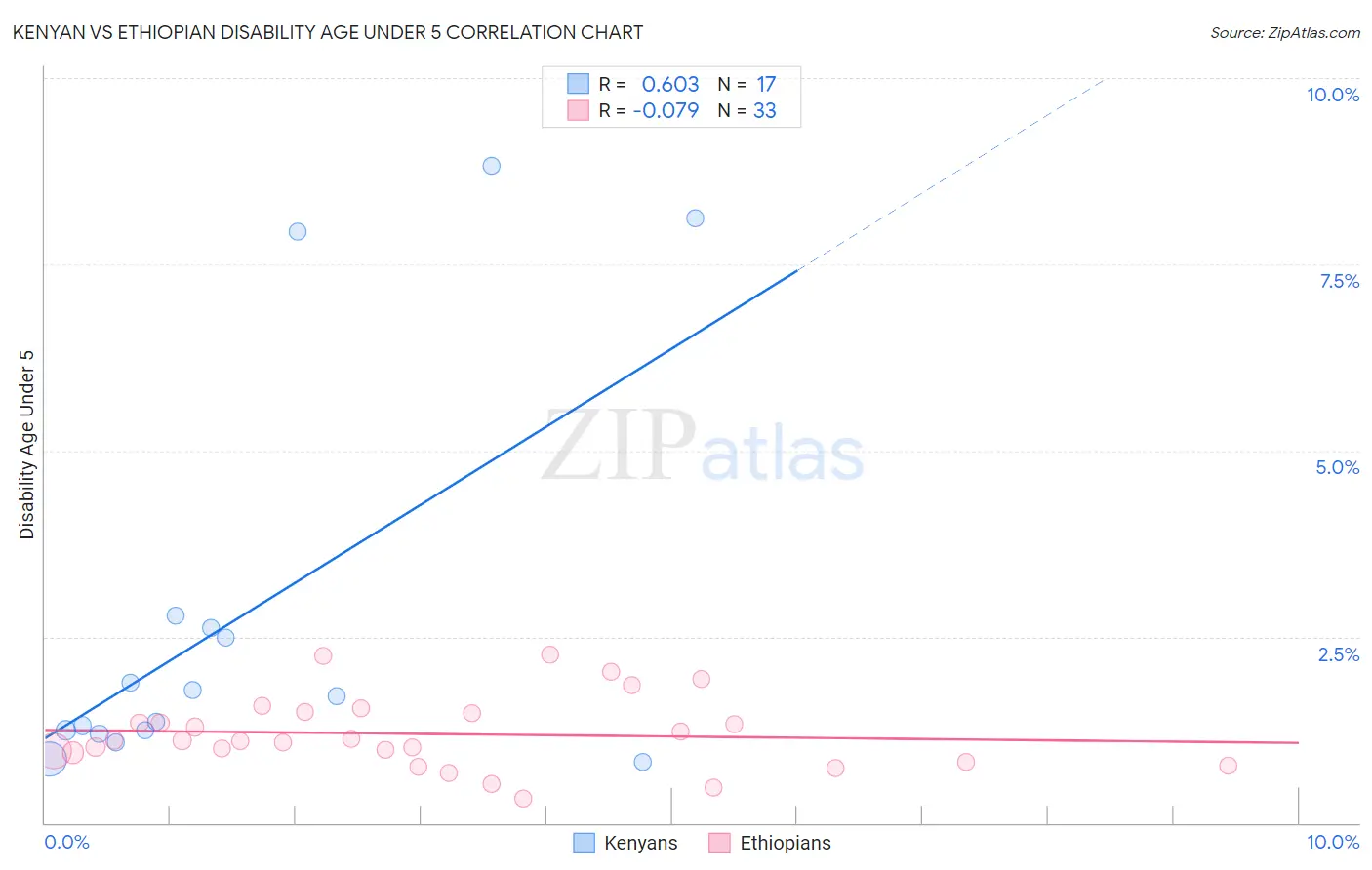 Kenyan vs Ethiopian Disability Age Under 5